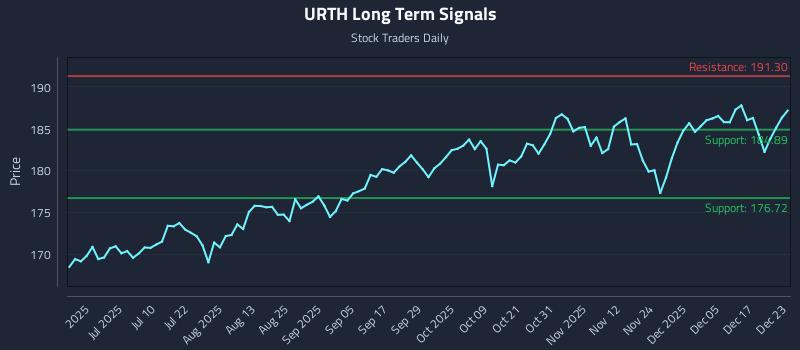 URTH Long Term Analysis for December 23 2025