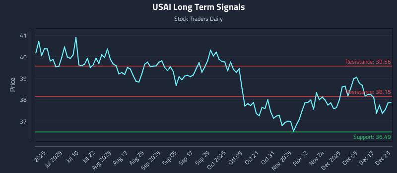 USAI Long Term Analysis for December 23 2025
