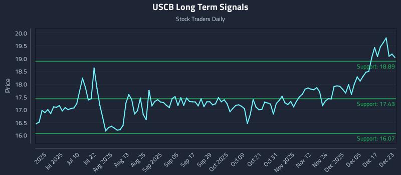 USCB Long Term Analysis for December 23 2025