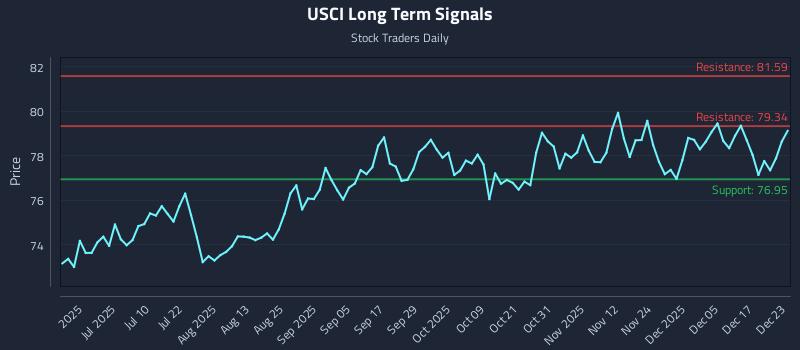 USCI Long Term Analysis for December 23 2025 USCI Long Term Analysis for December 23 2025
