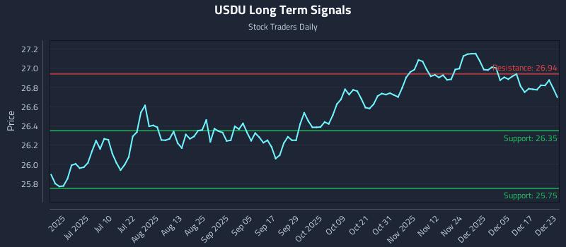 USDU Long Term Analysis for December 23 2025 USDU Long Term Analysis for December 23 2025