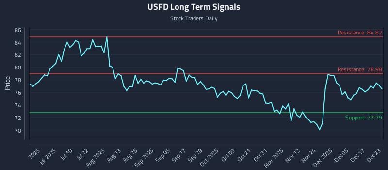 USFD Long Term Analysis for December 23 2025