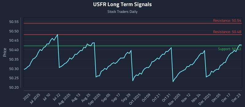 USFR Long Term Analysis for December 23 2025
