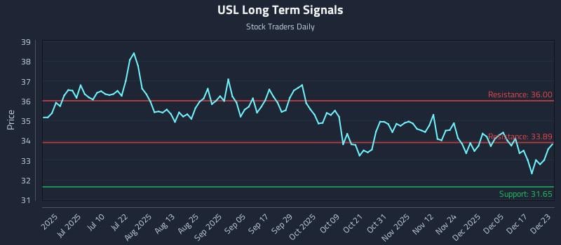 USL Long Term Analysis for December 23 2025 USL Long Term Analysis for December 23 2025