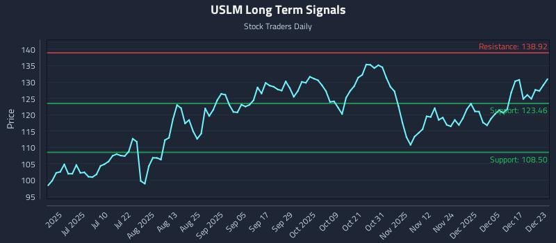 USLM Long Term Analysis for December 23 2025