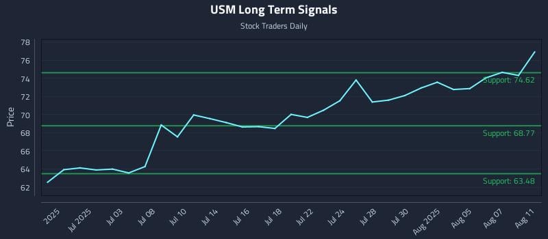 USM Long Term Analysis for December 23 2025