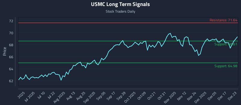USMC Long Term Analysis for December 23 2025