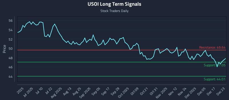 USOI Long Term Analysis for December 23 2025