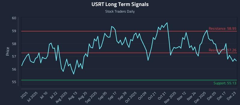 USRT Long Term Analysis for December 23 2025