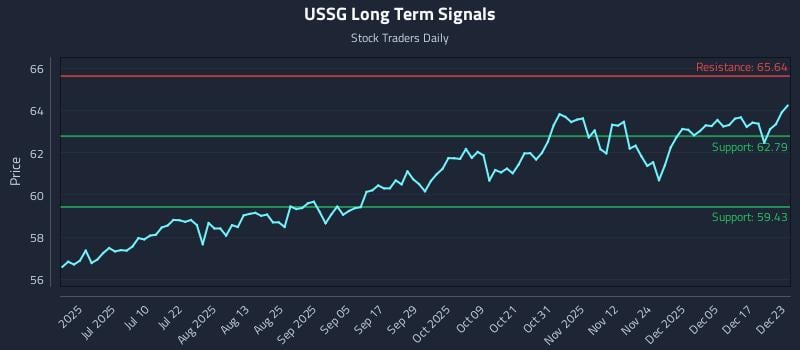 USSG Long Term Analysis for December 23 2025