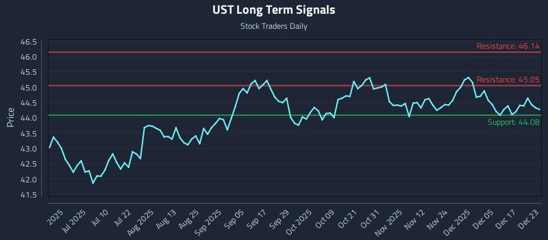 UST Long Term Analysis for December 23 2025 UST Long Term Analysis for December 23 2025