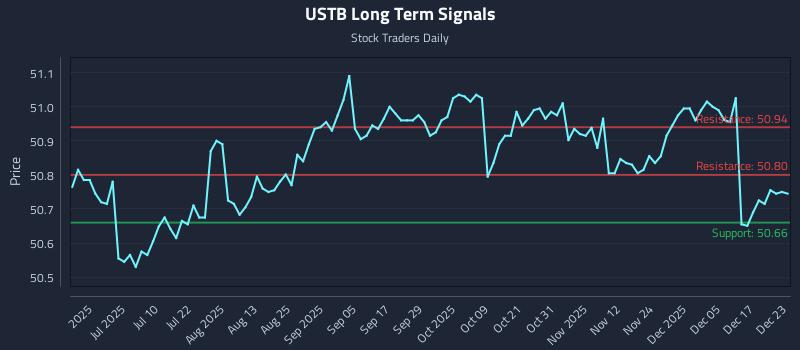 USTB Long Term Analysis for December 23 2025