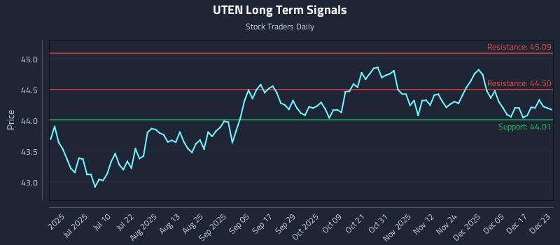 UTEN Long Term Analysis for December 23 2025