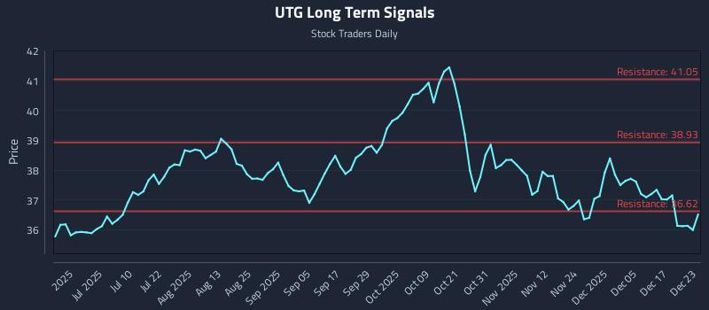 UTG Long Term Analysis for December 23 2025