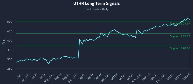 UTHR Long Term Analysis for December 23 2025