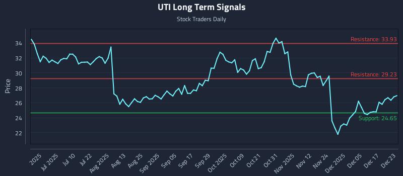 UTI Long Term Analysis for December 23 2025 UTI Long Term Analysis for December 23 2025