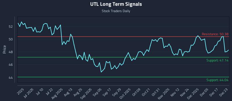 UTL Long Term Analysis for December 23 2025