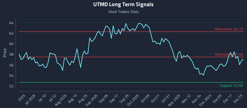UTMD Long Term Analysis for December 23 2025
