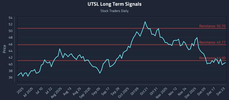 UTSL Long Term Analysis for December 23 2025