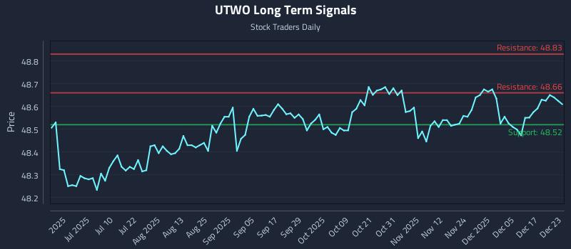 UTWO Long Term Analysis for December 23 2025