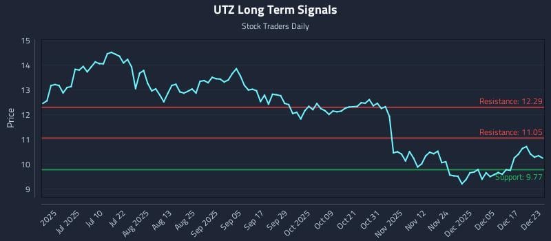 UTZ Long Term Analysis for December 23 2025 UTZ Long Term Analysis for December 23 2025