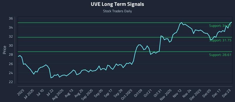 UVE Long Term Analysis for December 23 2025