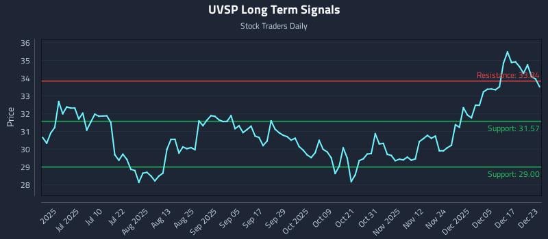 UVSP Long Term Analysis for December 23 2025