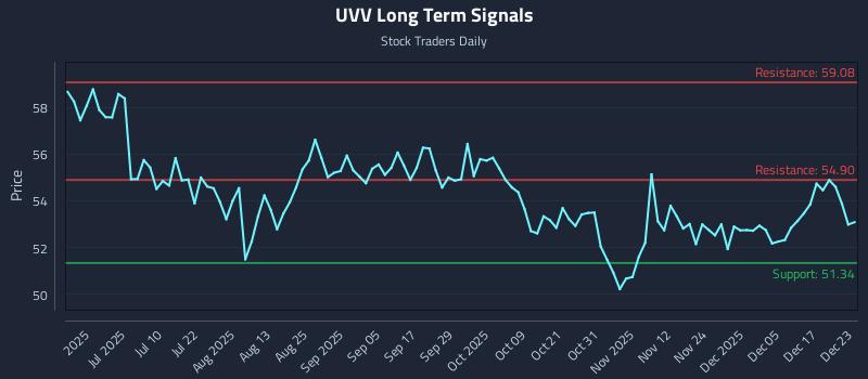 UVV Long Term Analysis for December 23 2025 UVV Long Term Analysis for December 23 2025