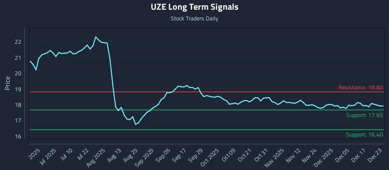 UZE Long Term Analysis for December 23 2025