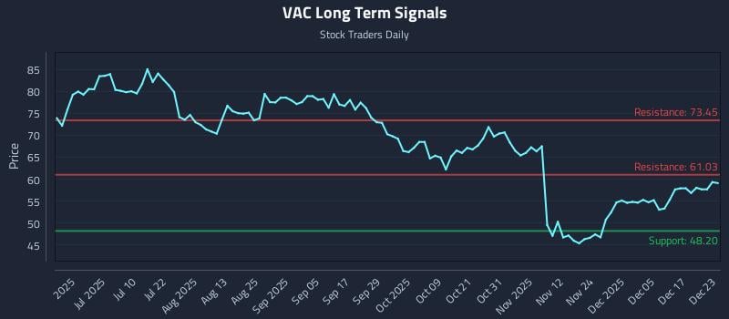 VAC Long Term Analysis for December 23 2025 VAC Long Term Analysis for December 23 2025