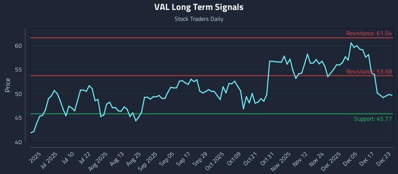 VAL Long Term Analysis for December 23 2025