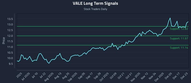 VALE Long Term Analysis for December 23 2025
