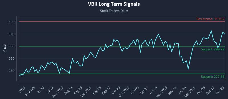 VBK Long Term Analysis for December 23 2025
