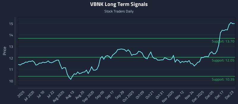 VBNK Long Term Analysis for December 23 2025