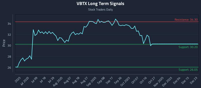 VBTX Long Term Analysis for December 23 2025 VBTX Long Term Analysis for December 23 2025
