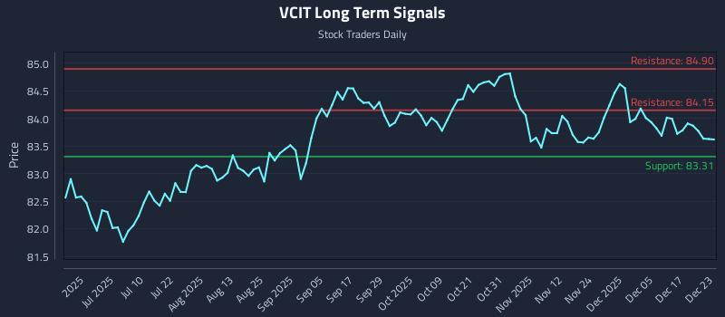 VCIT Long Term Analysis for December 23 2025