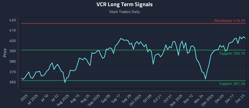 VCR Long Term Analysis for December 23 2025