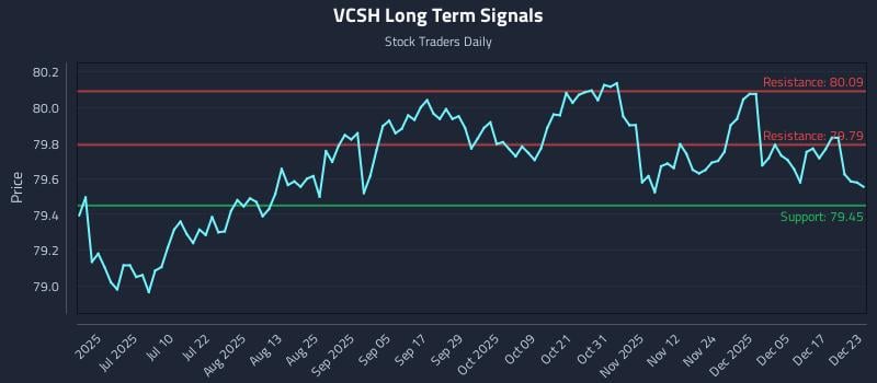 VCSH Long Term Analysis for December 23 2025