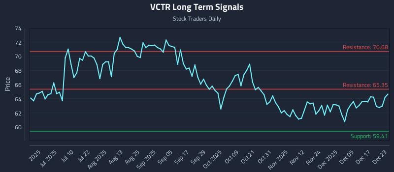 VCTR Long Term Analysis for December 23 2025