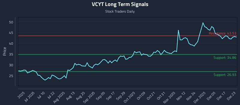 VCYT Long Term Analysis for December 23 2025 VCYT Long Term Analysis for December 23 2025
