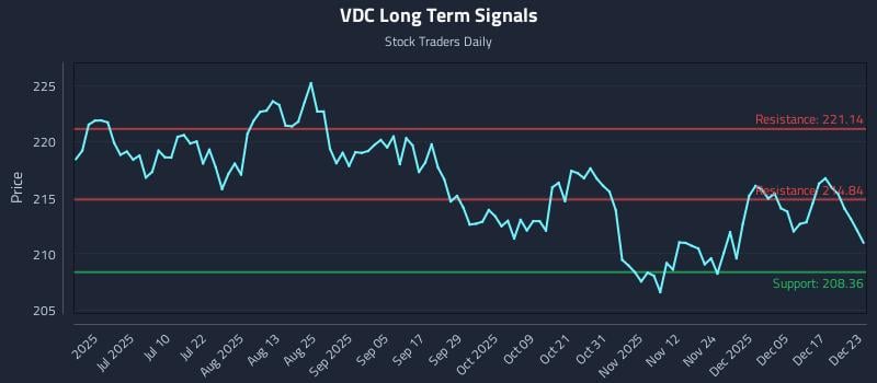 VDC Long Term Analysis for December 23 2025