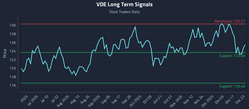 VDE Long Term Analysis for December 23 2025 VDE Long Term Analysis for December 23 2025