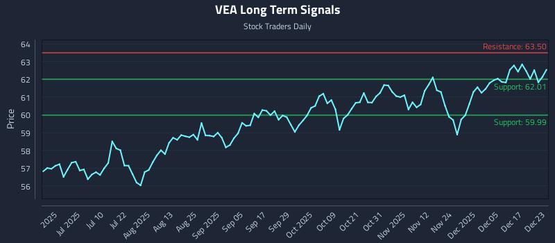VEA Long Term Analysis for December 23 2025