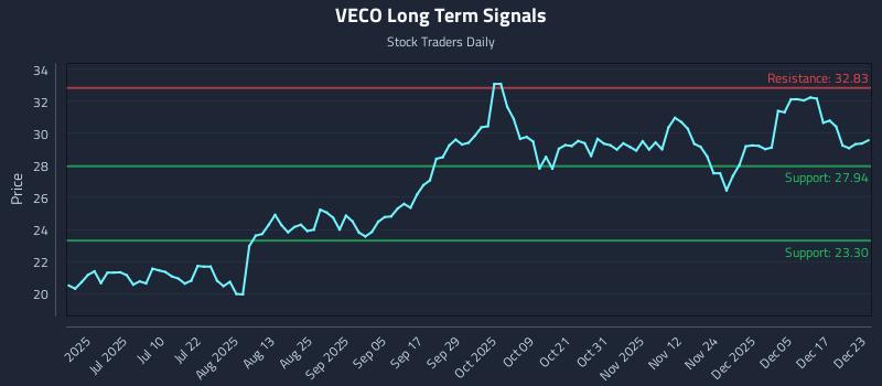 VECO Long Term Analysis for December 23 2025