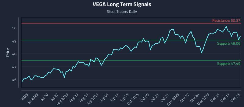 VEGA Long Term Analysis for December 23 2025