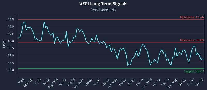 VEGI Long Term Analysis for December 23 2025