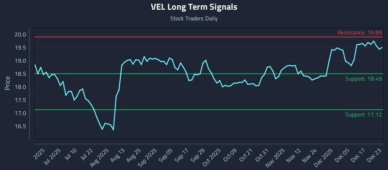 VEL Long Term Analysis for December 23 2025 VEL Long Term Analysis for December 23 2025