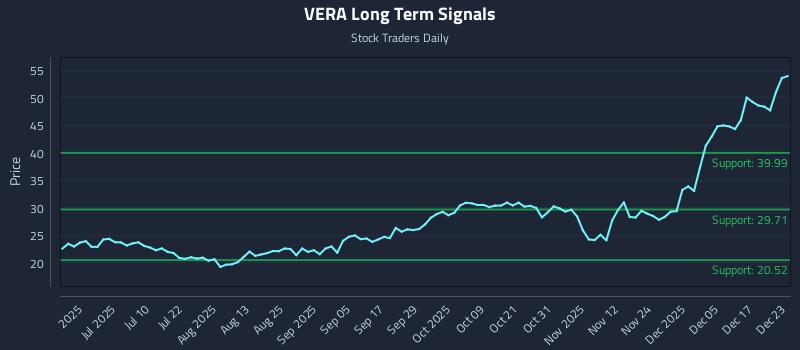VERA Long Term Analysis for December 23 2025