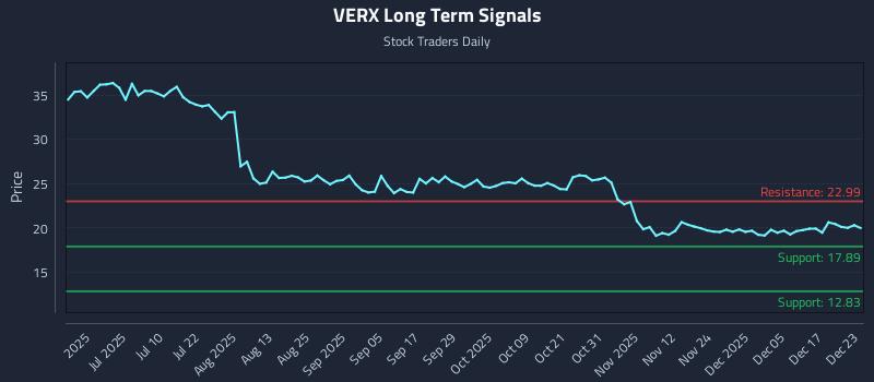 VERX Long Term Analysis for December 23 2025