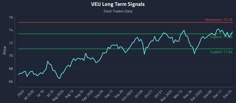 VEU Long Term Analysis for December 23 2025